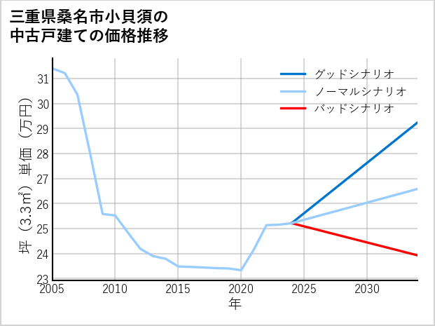 三重県桑名市小貝須の中古戸建て価格推移