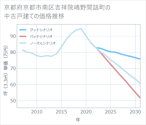 京都府京都市南区吉祥院嶋野間詰町の中古戸建て価格推移