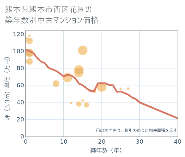 熊本県熊本市西区花園の築年数別の中古マンション坪単価