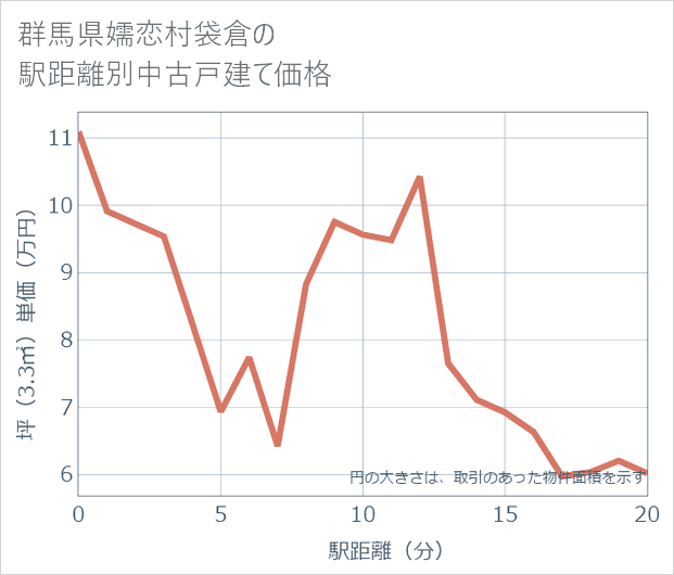 群馬県嬬恋村袋倉の徒歩距離別の中古戸建て坪単価