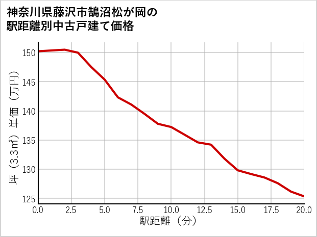 神奈川県藤沢市鵠沼松が岡の徒歩距離別の中古戸建て坪単価