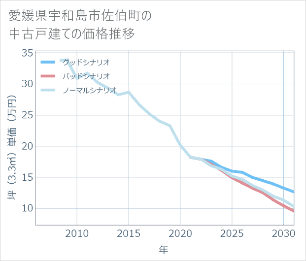 愛媛県宇和島市佐伯町の中古戸建て価格推移