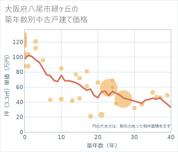 大阪府八尾市緑ケ丘の築年数別の中古戸建て坪単価