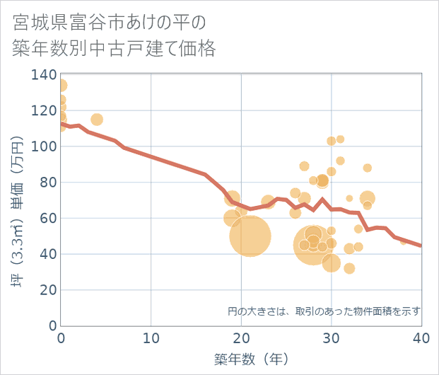 宮城県富谷市あけの平の築年数別の中古戸建て坪単価