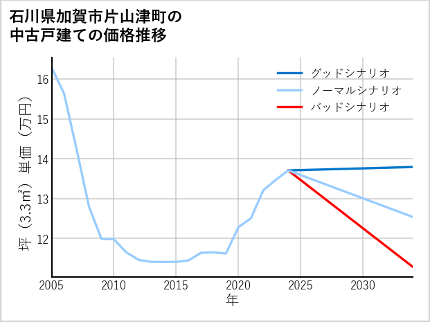 石川県加賀市片山津町の中古戸建て価格推移