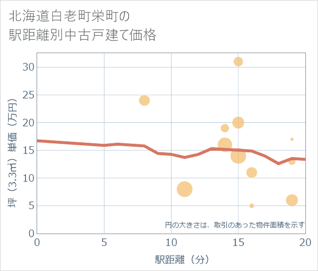 北海道白老町栄町の徒歩距離別の中古戸建て坪単価