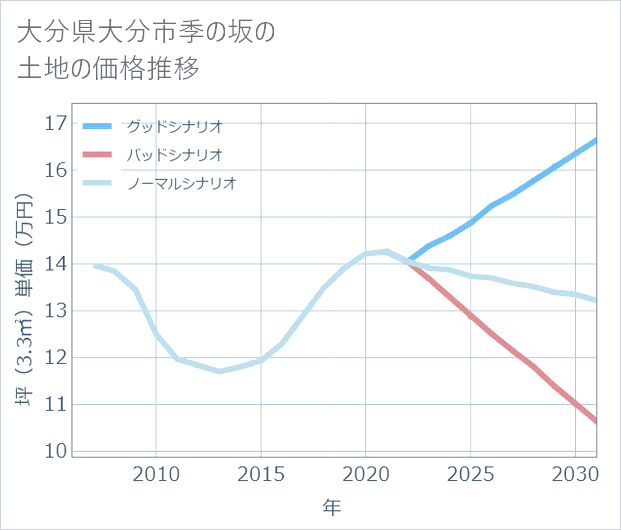 大分県大分市季の坂の土地価格推移