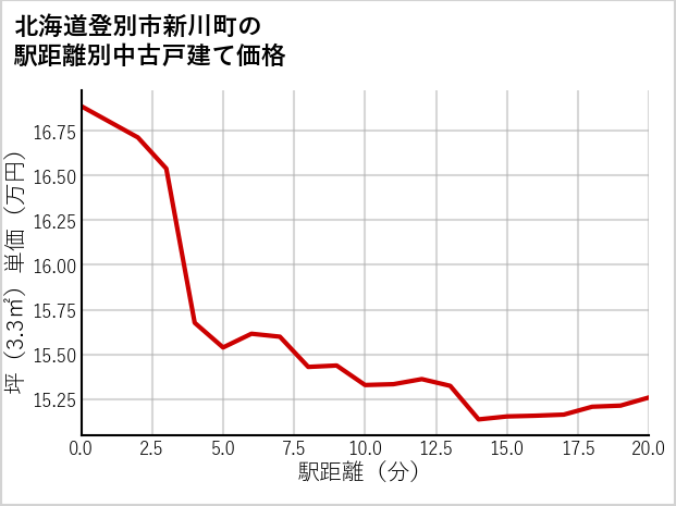 北海道登別市新川町の徒歩距離別の中古戸建て坪単価