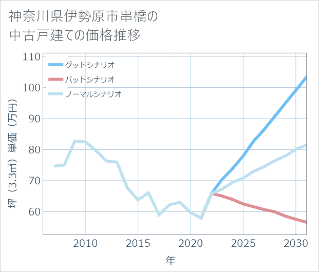 神奈川県伊勢原市串橋の中古戸建て価格推移