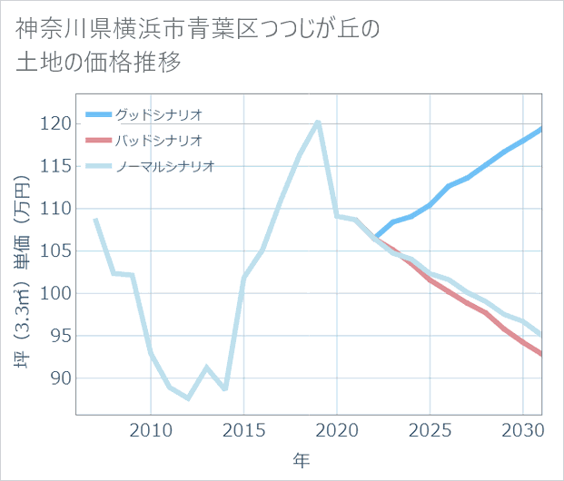 神奈川県横浜市青葉区つつじが丘の土地価格推移