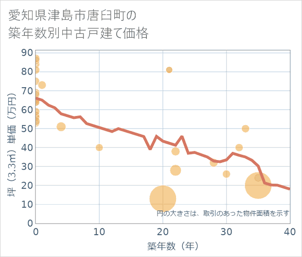 愛知県津島市唐臼町の築年数別の中古戸建て坪単価