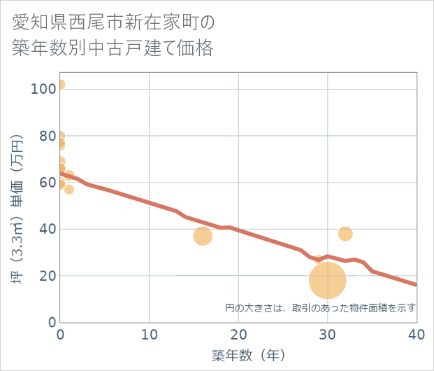 愛知県西尾市新在家町の築年数別の中古戸建て坪単価