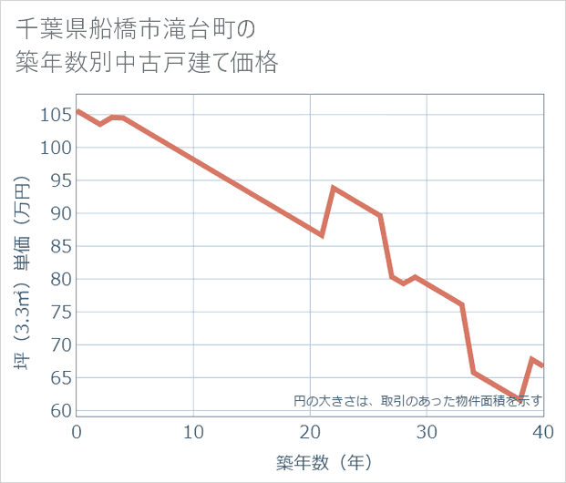 千葉県船橋市滝台町の築年数別の中古戸建て坪単価