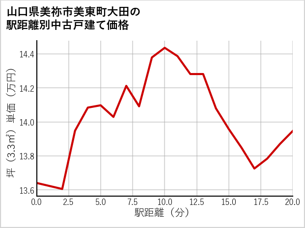 山口県美祢市美東町大田の徒歩距離別の中古戸建て坪単価