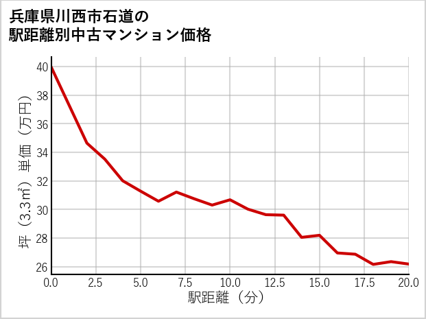 兵庫県川西市石道の徒歩距離別の中古マンション坪単価