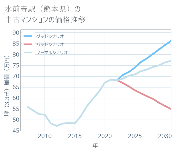 水前寺駅(熊本県)の中古マンション価格推移
