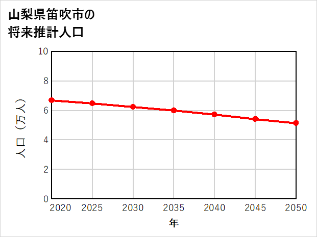 笛吹市の将来推計人口
