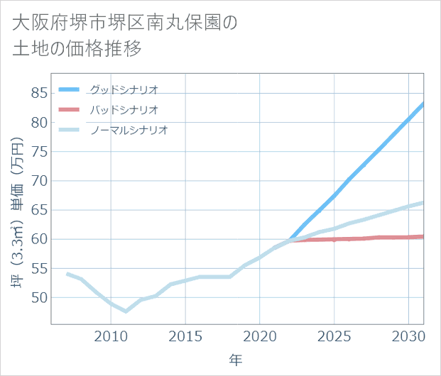 大阪府堺市堺区南丸保園の土地価格推移