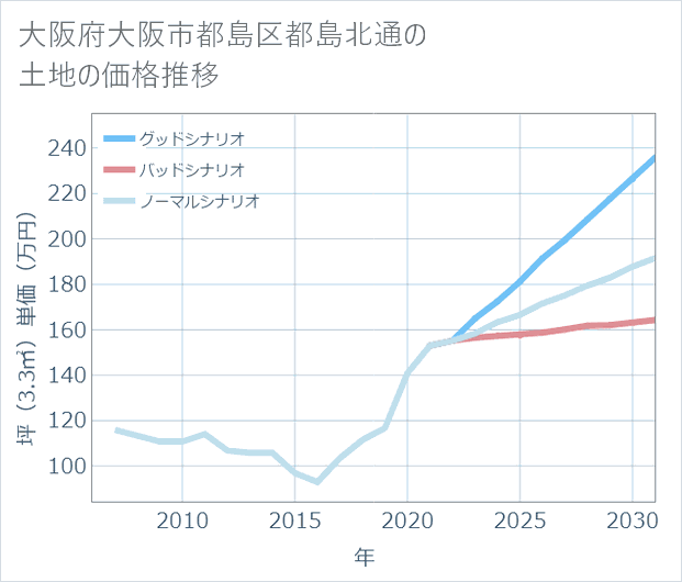 大阪府大阪市都島区都島北通の土地価格推移