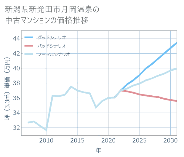 新潟県新発田市月岡温泉の中古マンション価格推移