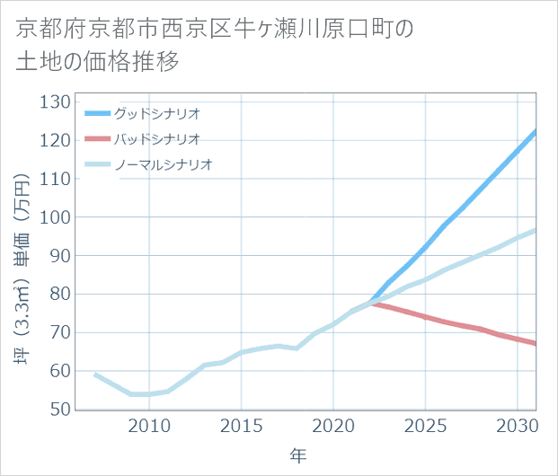 京都府京都市西京区牛ケ瀬川原口町の土地価格推移