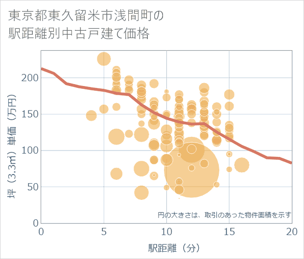 東京都東久留米市浅間町の徒歩距離別の中古戸建て坪単価