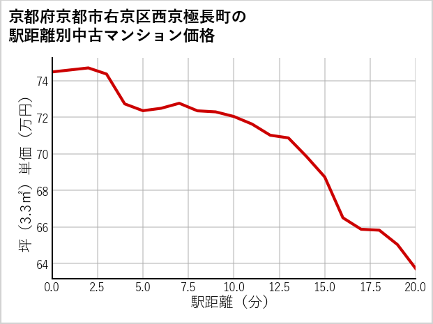 京都府京都市右京区西京極長町の徒歩距離別の中古マンション坪単価