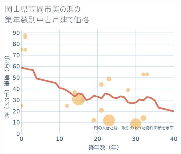 岡山県笠岡市美の浜の築年数別の中古戸建て坪単価