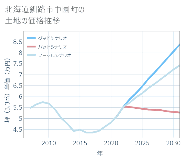 北海道釧路市中園町の土地価格推移