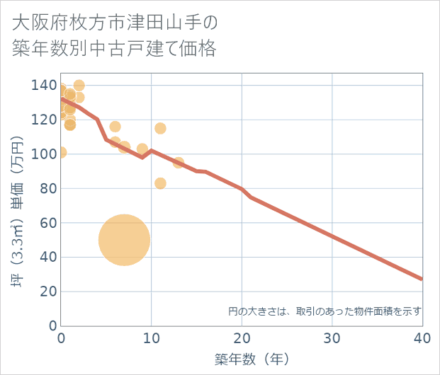 大阪府枚方市津田山手の築年数別の中古戸建て坪単価