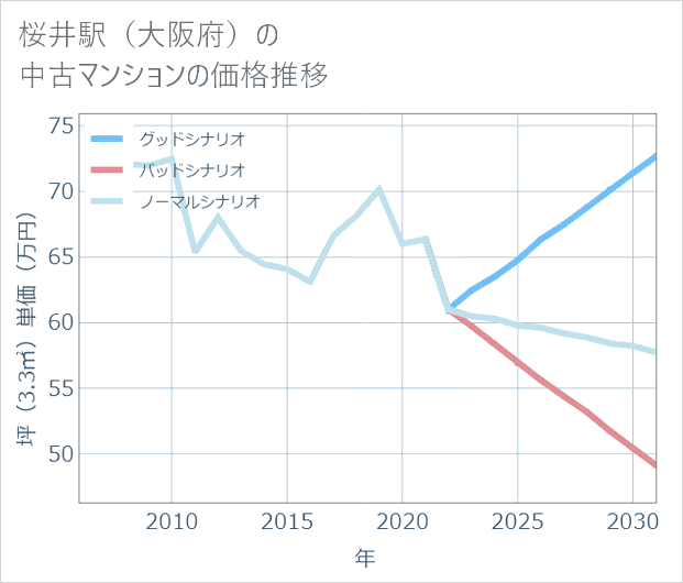 桜井駅(大阪府)の中古マンション価格推移
