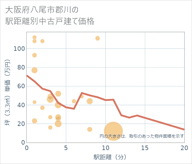 大阪府八尾市郡川の徒歩距離別の中古戸建て坪単価