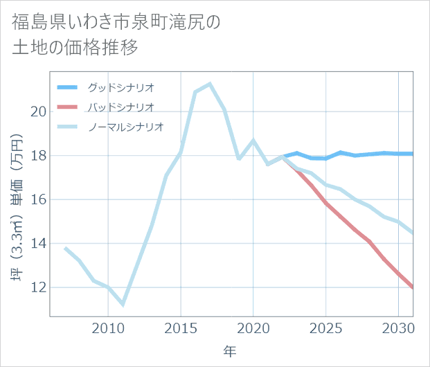 福島県いわき市泉町滝尻の土地価格推移