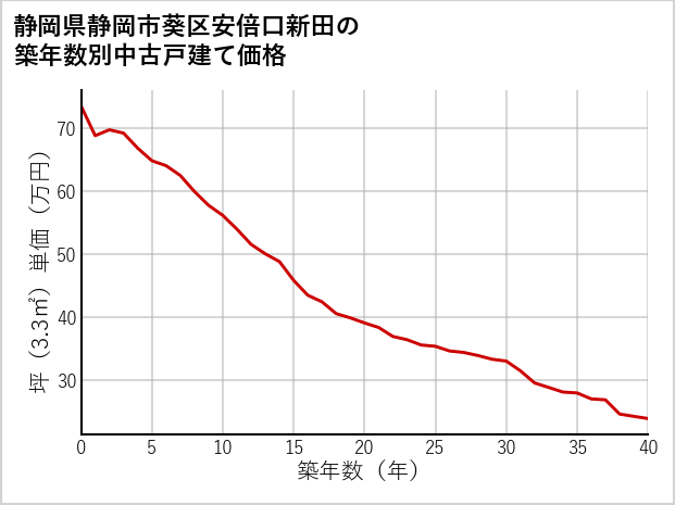 静岡県静岡市葵区安倍口新田の築年数別の中古戸建て坪単価