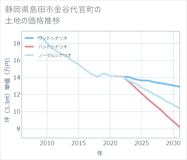 静岡県島田市金谷代官町の土地価格推移