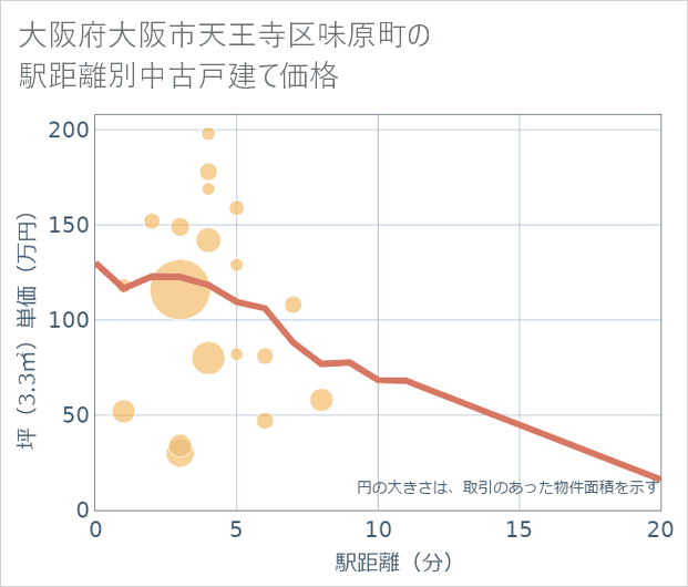 大阪府大阪市天王寺区味原町の徒歩距離別の中古戸建て坪単価