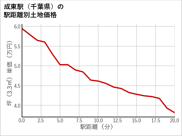 成東駅（千葉県）の徒歩距離別の土地坪単価