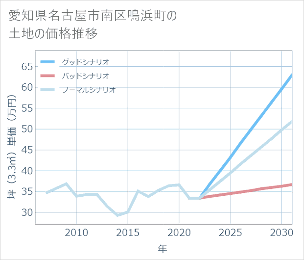 愛知県名古屋市南区鳴浜町の土地価格推移