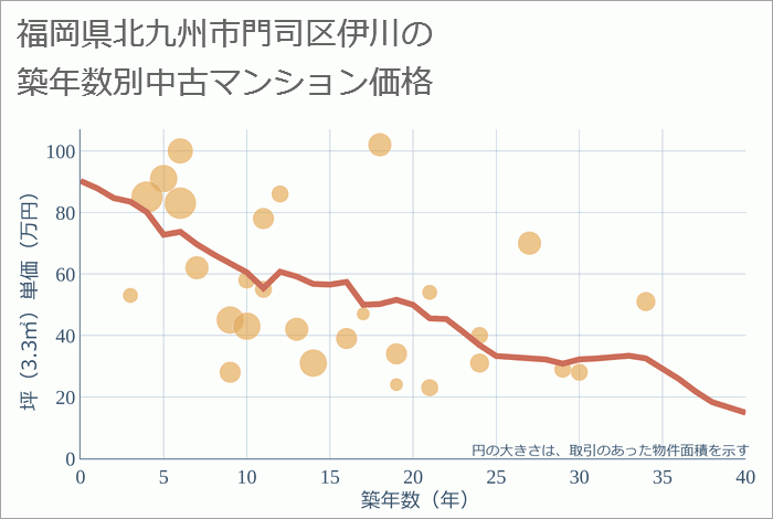 福岡県北九州市門司区伊川の築年数別の中古マンション坪単価