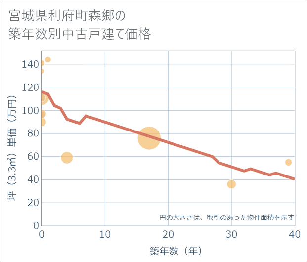 宮城県利府町森郷の築年数別の中古戸建て坪単価