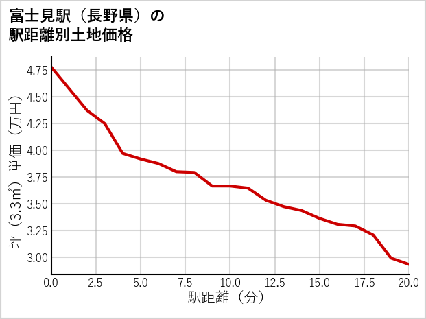 富士見駅（長野県）の徒歩距離別の土地坪単価