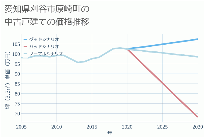 愛知県刈谷市原崎町の中古戸建て価格推移