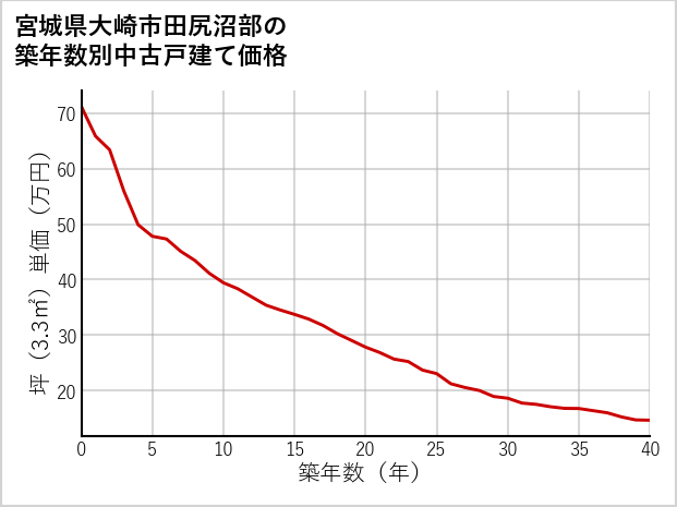 宮城県大崎市田尻沼部の築年数別の中古戸建て坪単価
