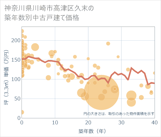 神奈川県川崎市高津区久末の築年数別の中古戸建て坪単価