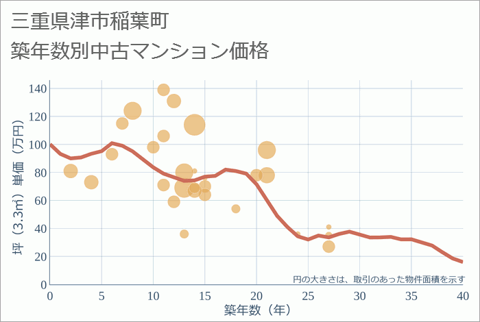 三重県津市稲葉町の築年数別の中古マンション坪単価