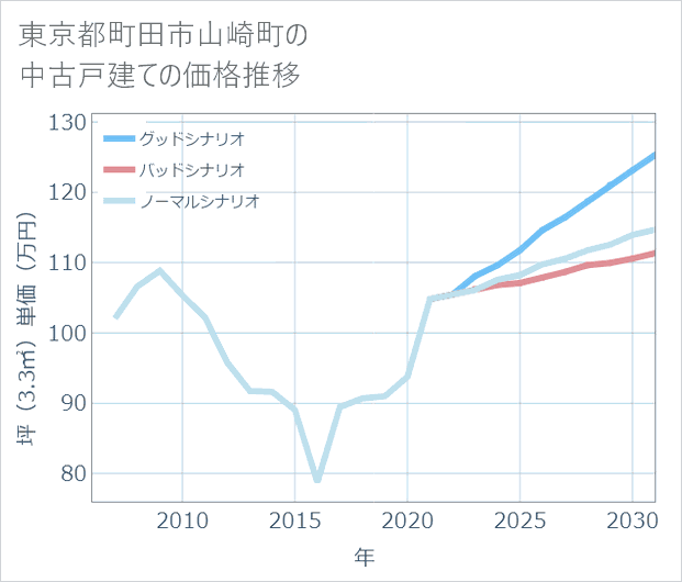 東京都町田市山崎町の中古戸建て価格推移