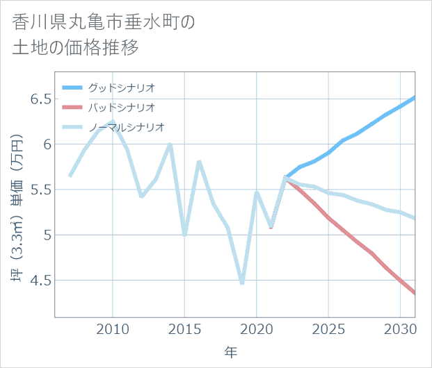 香川県丸亀市垂水町の土地価格推移