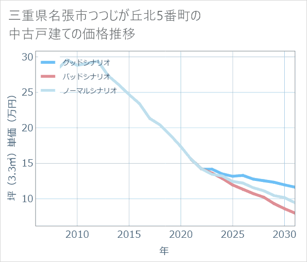 三重県名張市つつじが丘北5番町の中古戸建て価格推移
