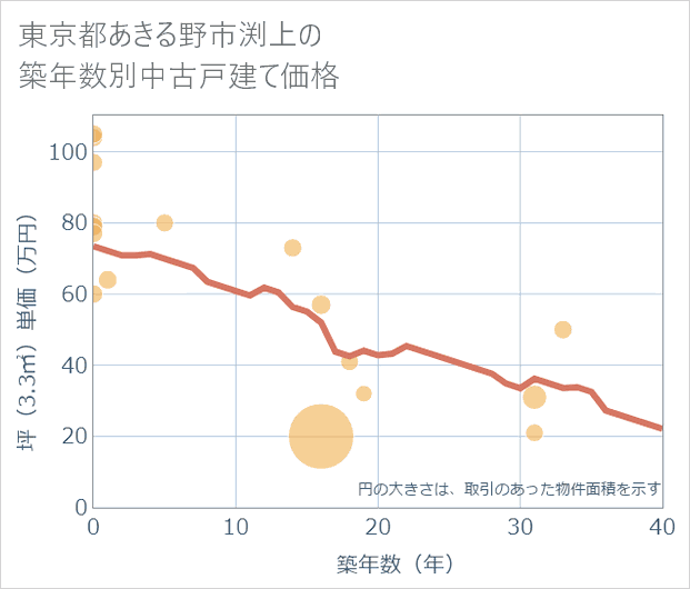 東京都あきる野市渕上の築年数別の中古戸建て坪単価