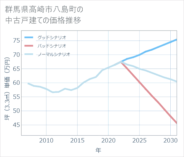 群馬県高崎市八島町の中古戸建て価格推移